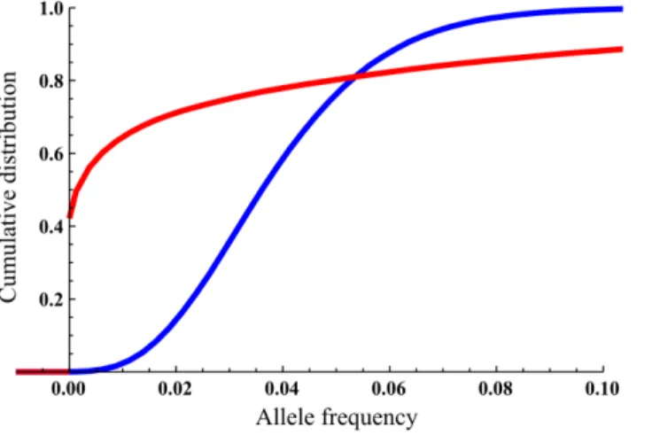 Fig. 1. Cumulative density functions for the allele frequency at the equilibrium phase