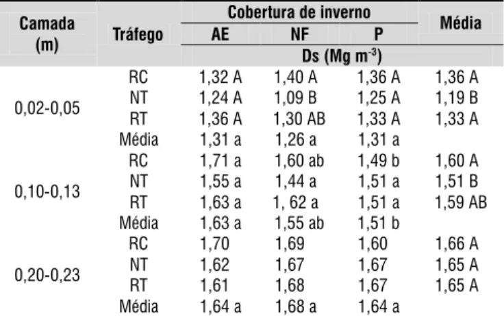 Tabela 4.  Densidade do solo (Ds) em função da  condição de cobertura de solo de inverno (aveia preta  + ervilhaca – AE; nabo forrageiro – NF; pousio – P),  do tráfego dos rodados (rodados de colhedora – RC; 