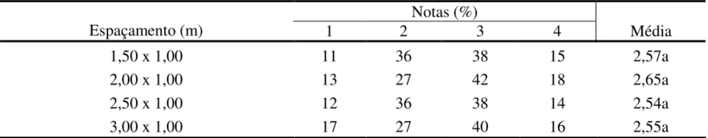 Tabela 3. Porcentagem de notas atribuídas para forma de fuste e a nota média nos espaçamentos testados em plantio de  cambará de Avaré–SP