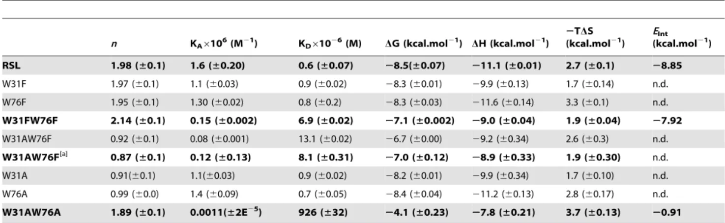 Table 1. Thermodynamics of binding for wild type RSL and its mutants with a- L -Me-fucoside by ITC at 293 K (standard deviations were calculated from three independent measurements).