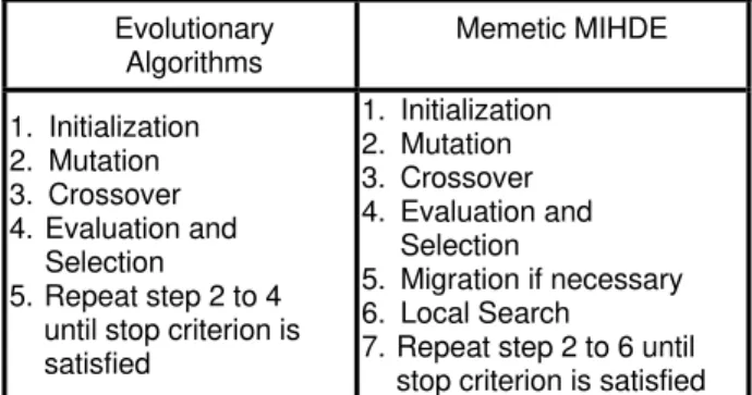 Table 1 shows the basic operations of conventional  evolutionary algorithms and Memetic MIHDE