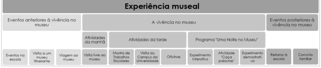 Figura 2 – Etapas e atividades desenvolvidas na experiência museal.
