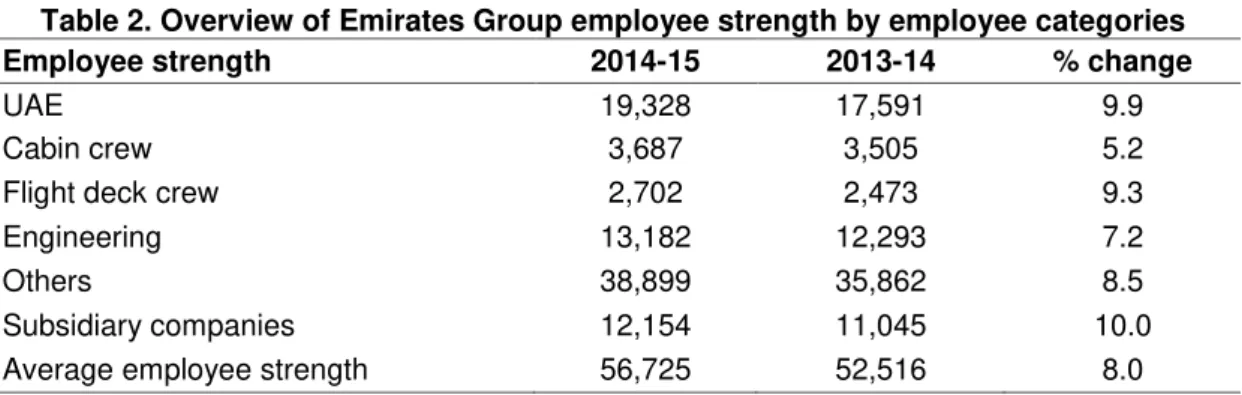 Table 1. Emirates Airlines employee strength (2006 - 2015) 