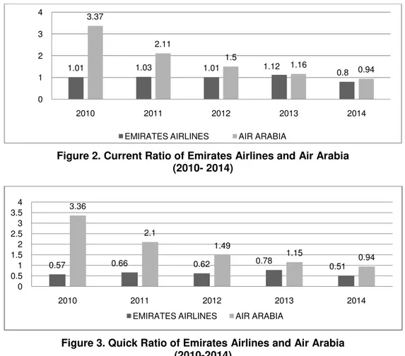 Figure 3. Quick Ratio of Emirates Airlines and Air Arabia   (2010-2014) 1.011.031.01 1.12 0.83.372.111.51.16 0.940123420102011201220132014