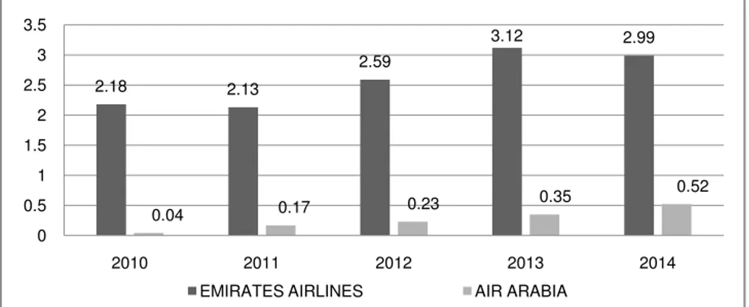 Figure 4. Debt Equity Ratio of Emirates Airlines and Air Arabia   (2010-2014) 