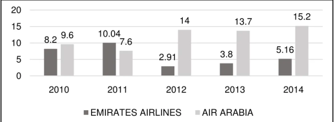 Figure 6. Operating Margin of Emirates Airlines and Air Arabia in percentage  (2010-2014) 