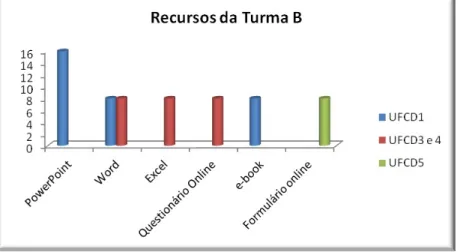 Figura 5 – Recursos utilizados pela Turma B