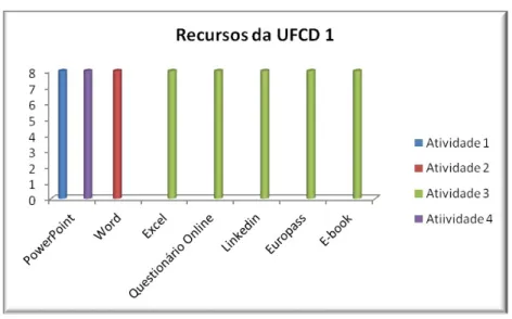 Figura 6 – Recursos da UFCD 1 – Turma B