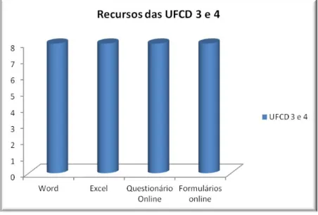 Figura 7 – Recursos  da UFCD 3  e 4 – Turma B
