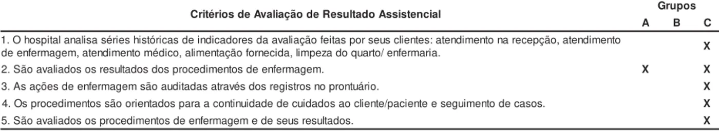 Tabela 2 -  Crit érios de avaliação do result ado assist encial, cat egorizados pelos Grupos A, B e C -  São Paulo, 2002