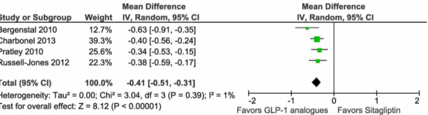 Figure 4. Meta-analysis of change in Fasting Plasma Glucose (mmol/L) in included trials using random effects model.
