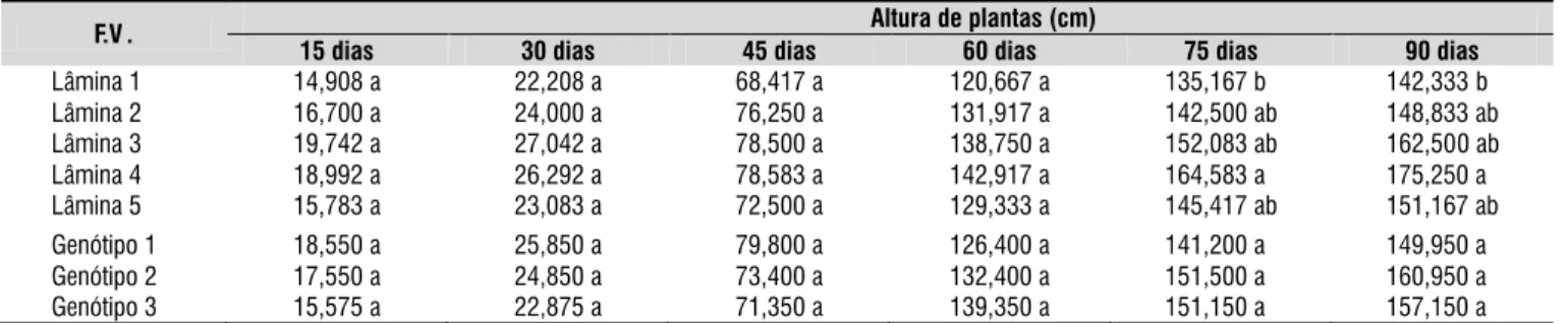 Figura 1. Altura da planta de gergelim em função de  lâminas de irrigação (A) e dos genótipos (B) ao longo  do tempo de estudos (dias)