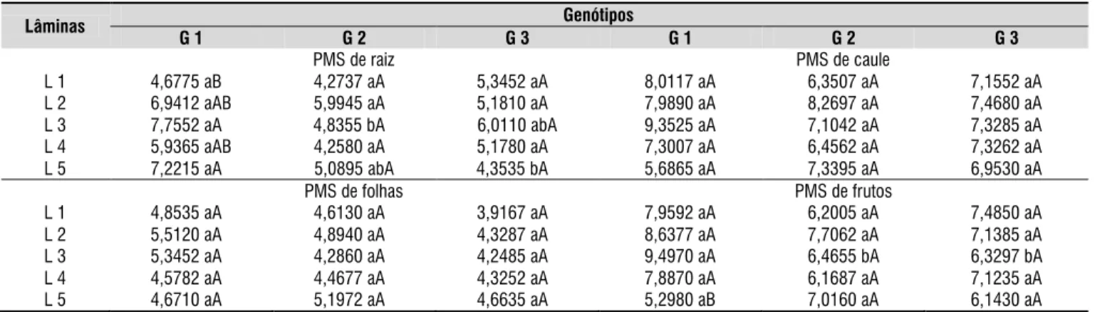 Tabela 4. Peso médio *  de matéria seca (PMS) de raiz, caule, folhas e frutos em função dos genótipos e dos tratamentos  de irrigação