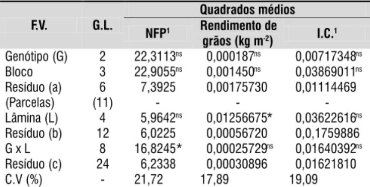 Tabela 9. Desdobamento da interação genótipos  x lâminas (G x L)para rendimentos de grãos sob  diferentes lâminas de água