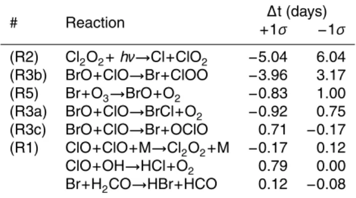Table 1. First date of O 3 <0.1 ppmv.