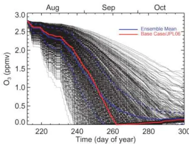 Fig. 1. Calculated O 3 as a function of time along the trajectory for simulations using each of the 1000 Monte Carlo reaction rate sets