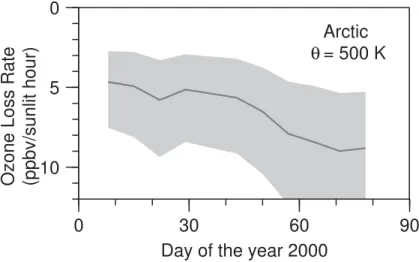 Fig. 2. Calculated O 3 loss rates as a function of time along the ensemble of Match trajectories at a potential temperature of 500 K varying the kinetic rates within JPL02 uncertainty limits and assuming complete activation of Cly