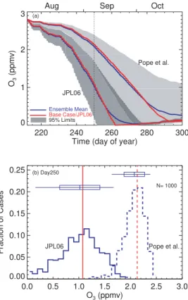 Fig. 3. O 3 loss calculations with uncertainty in J Cl 2 O 2 constrained to a factor of 1.5