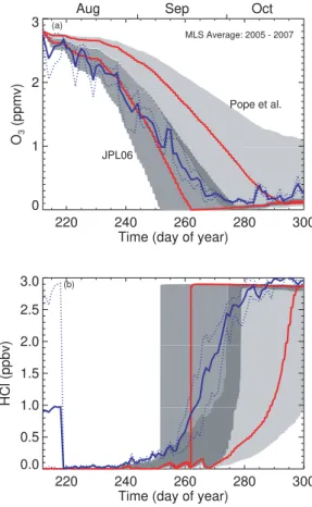 Fig. 4. Comparison of MLS O 3 (a) and HCl (b) data averaged for 2005–2007 (solid blue lines) with model simulation