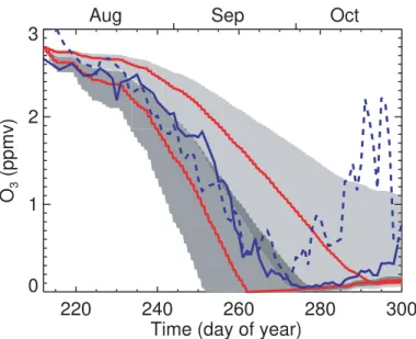 Fig. 5. South Pole (90 ◦ S, solid blue curve) and McMurdo (77.5 ◦ S, dashed blue curve) sonde data at 50 hPa averaged from 1998 to 2007 excluding 2002