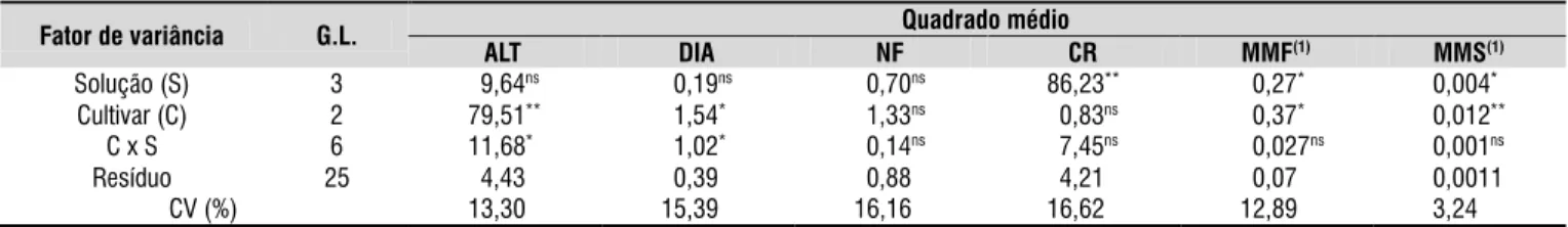 Figura 5. Altura da planta (A) e diâmetro caulinar (B)  em função do desdobramento entre soluções nutritivas  (S1 = solução mineral; S2 - Solução mineral + 10% 