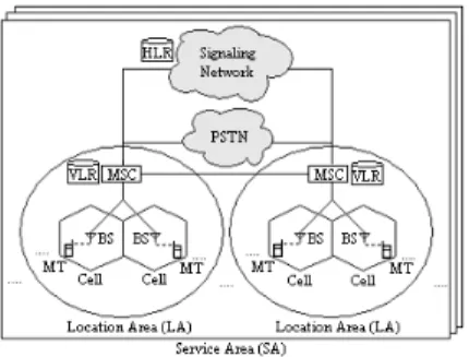 Figure 1.  Location management architecture in 2-G network 