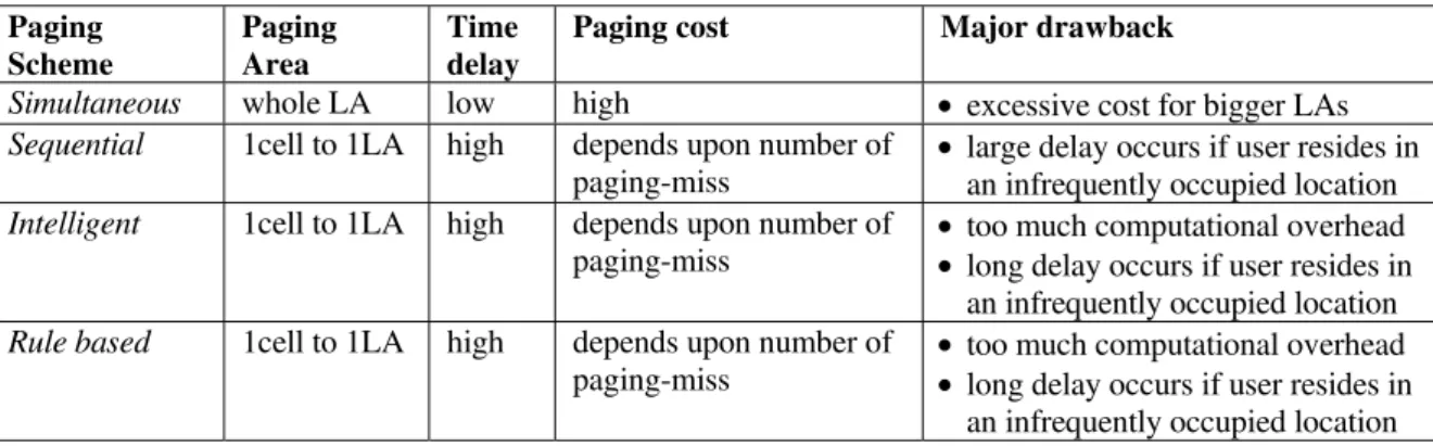 Table III illustrates the comparison between various paging schemes. 