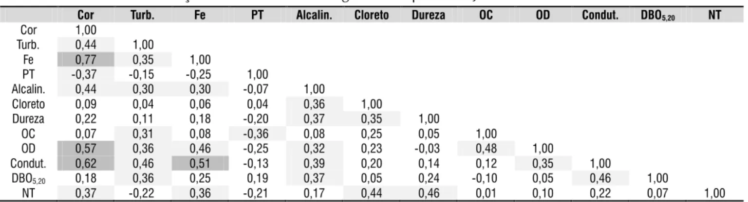 Tabela 1. Matriz de correlação das variáveis limnológicas da Represa Dr. João Penido