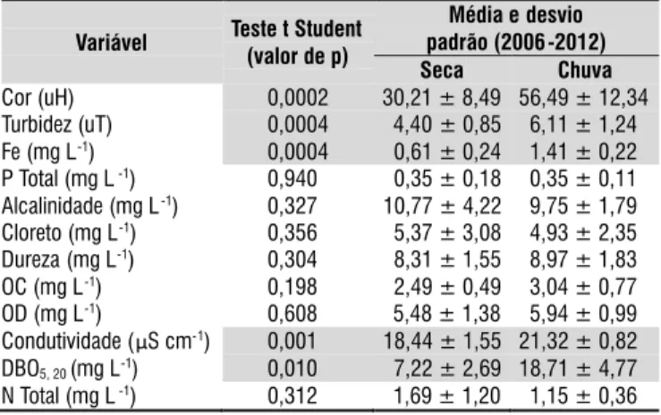Tabela 4. Resultados do teste t Student e valores de  média e desvio padrão das variáveis monitoradas