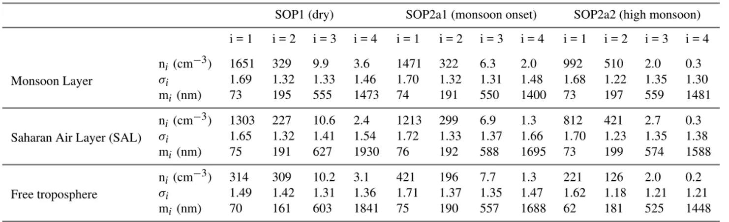 Table 1. Parameters (number concentration (n i ), geometric standard deviation (σ i ), and number median particle diameter (m i )) for the mean particle size distributions shown in Fig