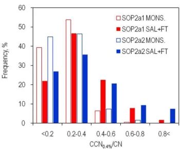 Fig. 6. Frequency distribution of various CCN/CN ratios (at 0.4%