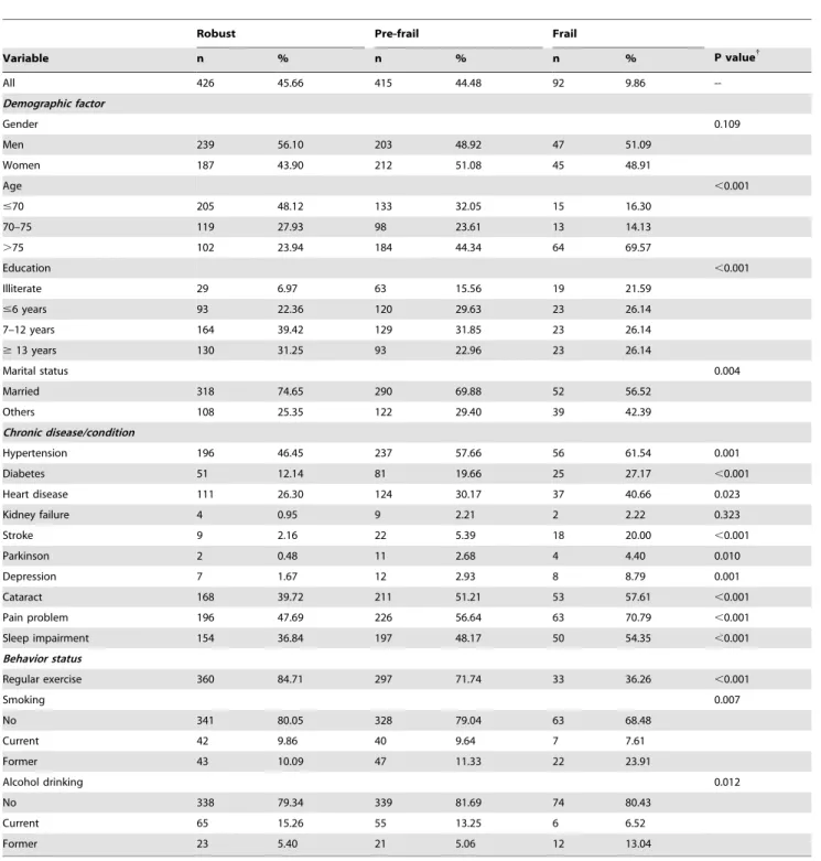 Figure 2 shows the multivariate-adjusted means of the PCS and MCS of the SF-36 in elders, based on the number of frailty components