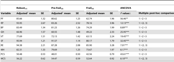 Table 3. The estimated parameters of five frailty components for 10 scales of SF-36.