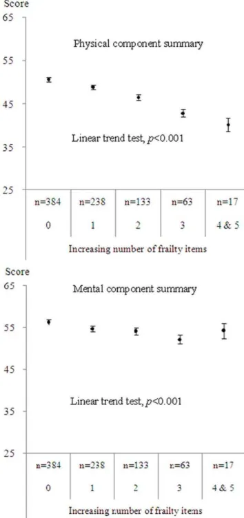 Figure 2. Relationship between physical and mental compo- compo-nent summary and the frailty index