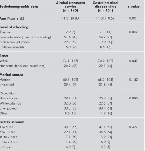 Table 1. Sociodemographic data on alcohol-dependent outpatients who presented  to an alcohol treatment service and to a gastrointestinal diseases clinic at a general  hospital: percentage (number)