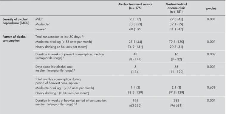 Table 2. Comparison of severity of alcohol dependence and pattern of alcohol consumption, for alcohol-dependent outpatients pre- pre-senting to an alcohol treatment service and a gastrointestinal diseases clinic: percentage (number), except where otherwise