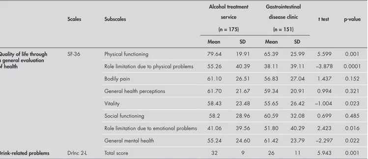 Table 3. Comparison of quality of life and drink-related problems between alcohol users from an alcohol treatment service and a  gastrointestinal diseases clinic