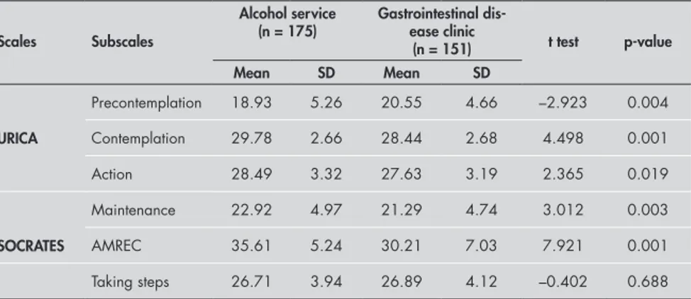 Table 4. Comparison between alcohol-dependent outpatients from an alcohol  treatment service and a gastrointestinal diseases clinic using the Stages of Change,  Readiness and Treatment Eagerness Scale (SOCRATES) and the University of Rhode  Island Change A