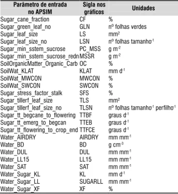 Tabela 1. Parâmetros relevantes para a calibração das  variedades de cana-de-açúcar no APSIM-Sugar