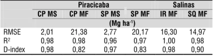 Tabela 2. Avaliação do Modelo APSIM-Sugar para  a variedade brasileira SP80-1842, em Piracicaba e  Salinas, com palha (CP), sem palha (SP), irrigado (IR)  e sequeiro (SQ), para massa seca (MS) e massa fresca  de colmos (MF), com os índices RMSE, R² e D-ind