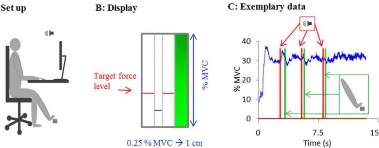 Fig 1. Experimental setup. A: Experimental setup. Participants were seated with their right index finger and their left foot reaching comfortably the force transducer and the response button, respectively