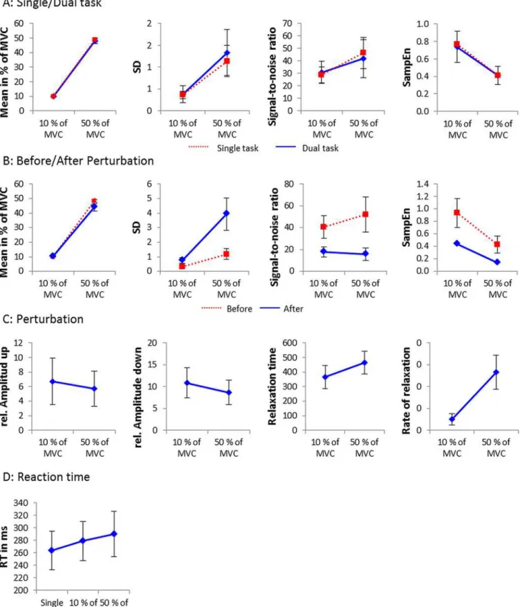 Fig 3. General properties of force production. A: Mean force, standard deviation, signal-to-noise ratio, and SampEn as a function of force level plotted per group for the single and dual task comparison