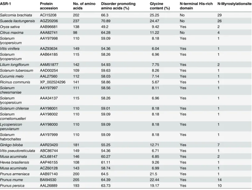 Table 2. Comparative analysis of SbASR-1 protein primary amino acid sequence with its homologs.