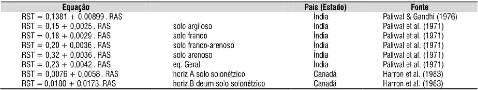 Figura 3. Porcentagem de adsorção de sódio (PST)  em função da relação de adsorção de sódio (RAS) e  equações de regressão quadráticas obtidas em amostra  de um Latossolo Vermelho-Amarelo (LVA), Latossolo  Vermelho (LV) e Argissolo Vermelho (PV)