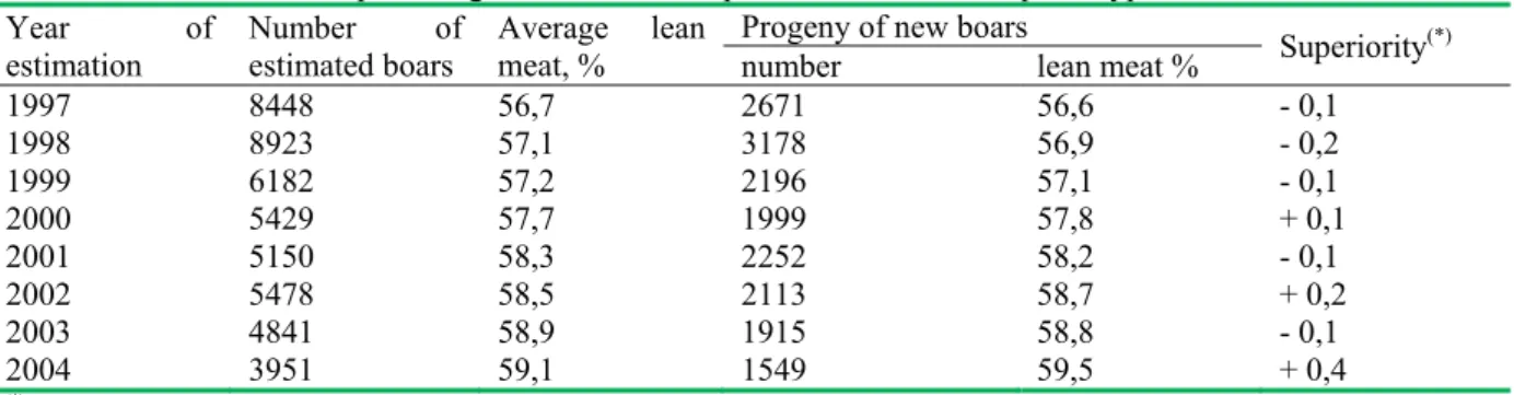 Table 10. Boars lean meat percentage estimated in the period 1997-2004 and phenotypic selection differential 