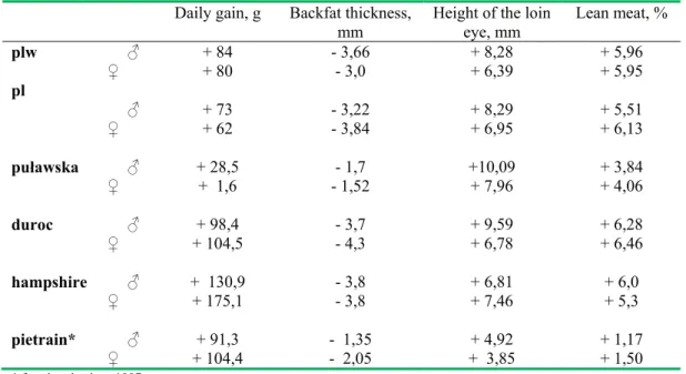 Table 2. Phenotypic progress in fattening and slaughtering performance obtained in the period  1996 – 2007 for  boars and gilts of dam and sire* breeds 