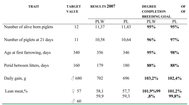 Table 4. Degree of completion of breeding goal for dam breeds 