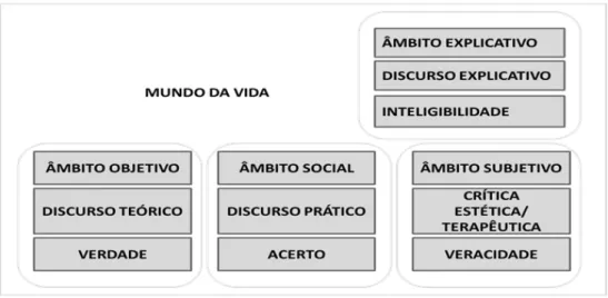 Figura 1. Relações entre âmbitos, discursos/crítica e pretensões de validade. Fonte: Autores (adaptado de  Habermas, 2012a e 2012b).