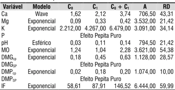 Tabela 2. Parâmetros de ajuste do semivariograma  experimental para os atributos físicos e químicos  relacionados com a qualidade do solo em relação à  erosão hídrica para a Sub-Bacia das Posses