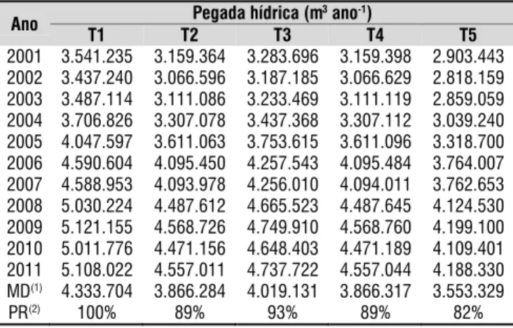 Tabela 1.  Pegada hídrica dos suínos abatidos no estado  de Santa Catarina por estratégia nutricional